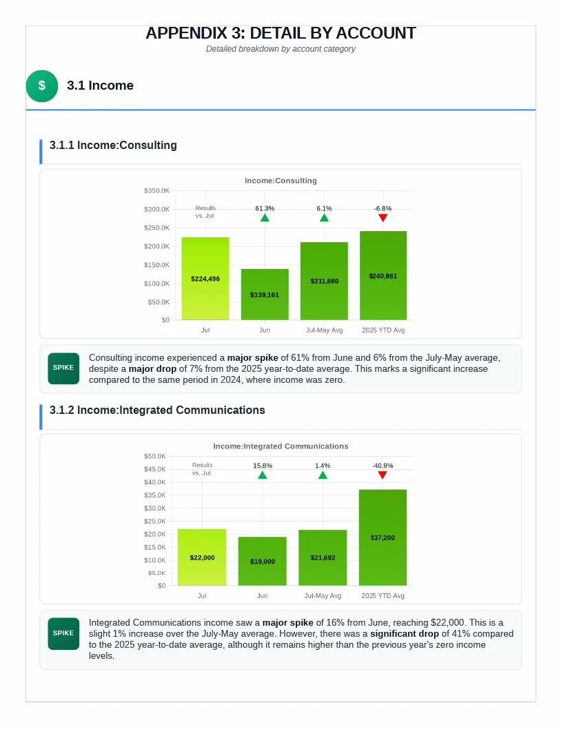 Baifokal Smart Appendices — automated detail by account with major spike, minor drop, and change badges for each line item