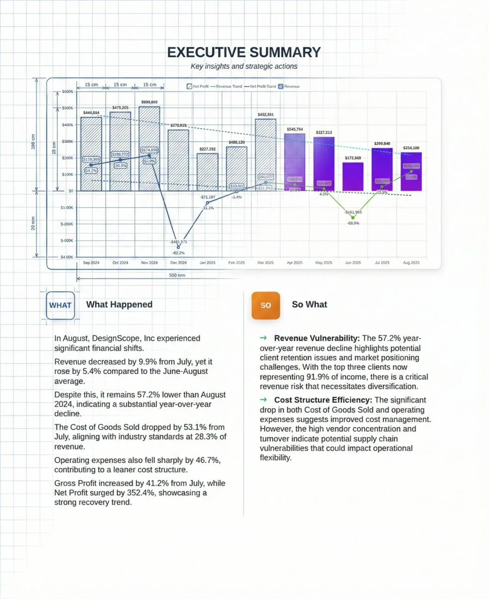 Baifokal Executive Summary engineering blueprint — dimensional annotations showing deliberate report architecture with hand-coded algorithm outputs, NAICS-aware revenue trend analysis, What Happened and So What narrative structure, and deterministic variance calculations driving every data point