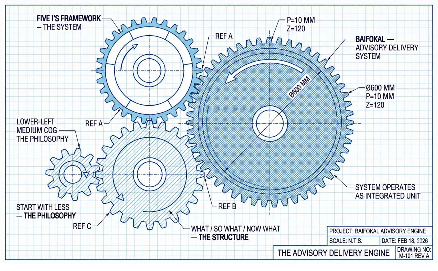 The Advisory Delivery Engine — Baifokal, Five I's Framework, What/So What/Now What, and Start With Less as interconnected cogs
