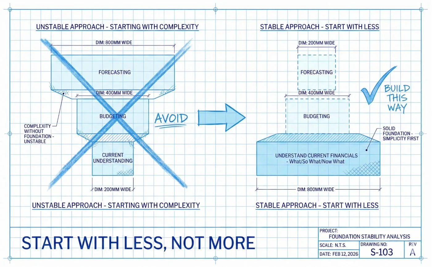 Start with less, not more — Baifokal advisory philosophy showing focused financial metrics versus information overload