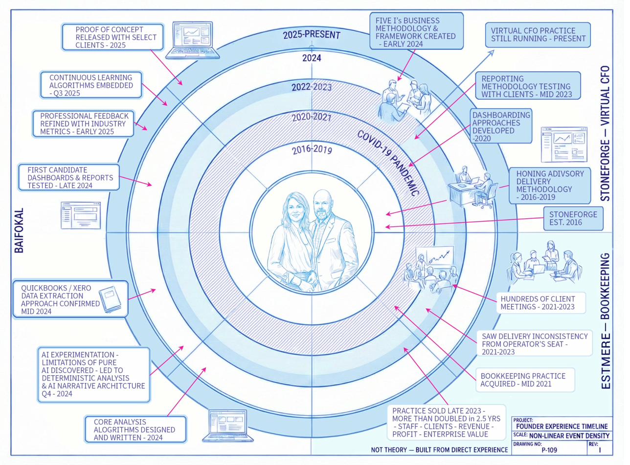 Founder experience timeline