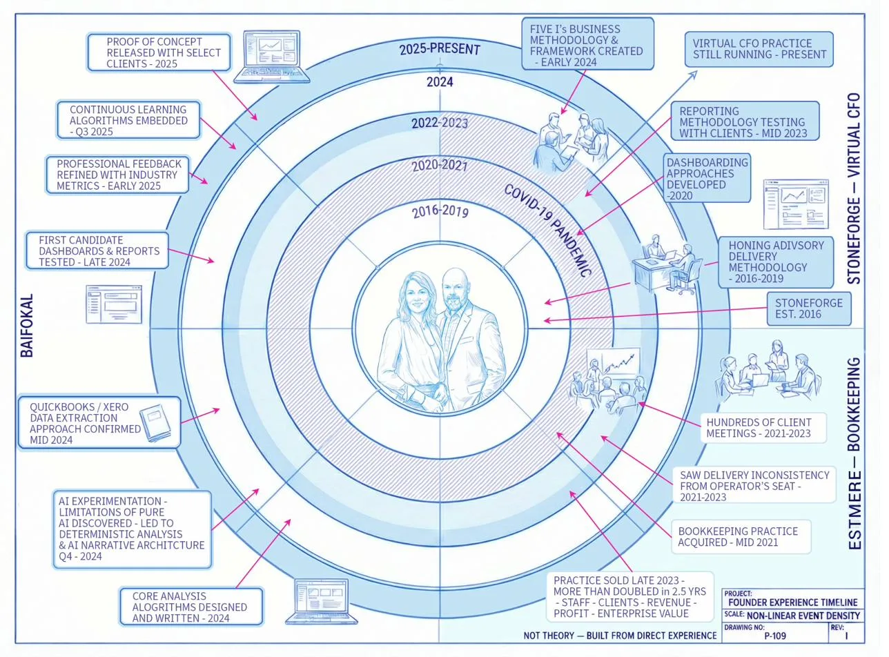 Baifokal founder experience timeline — 10 years virtual CFO practice, 2021 bookkeeping acquisition, doubled in 2.5 years, sold 2023