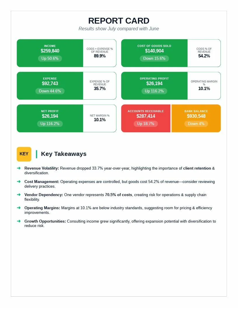Baifokal Report Card — automated monthly business-on-a-page with key financial metrics, KPIs, and key takeaways